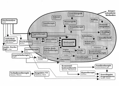 Grafik: Psychotherapieschulen Überblick